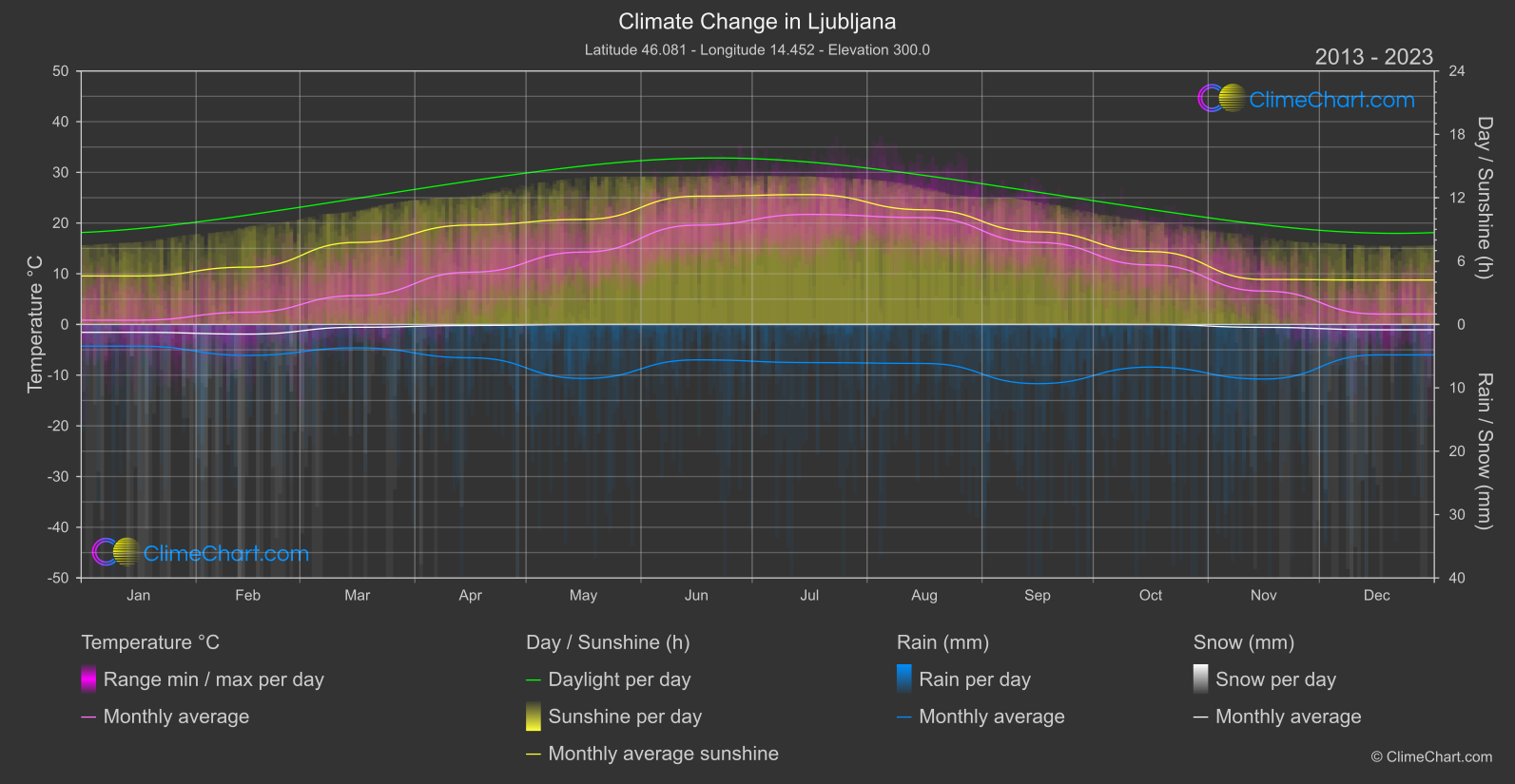 Climate Change 2013 - 2023: Ljubljana (Slovenia)