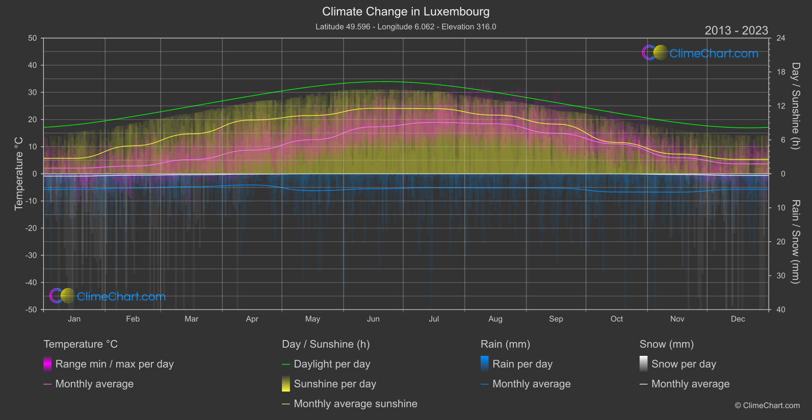 Climate Change 2013 - 2023: Luxembourg (Luxembourg)