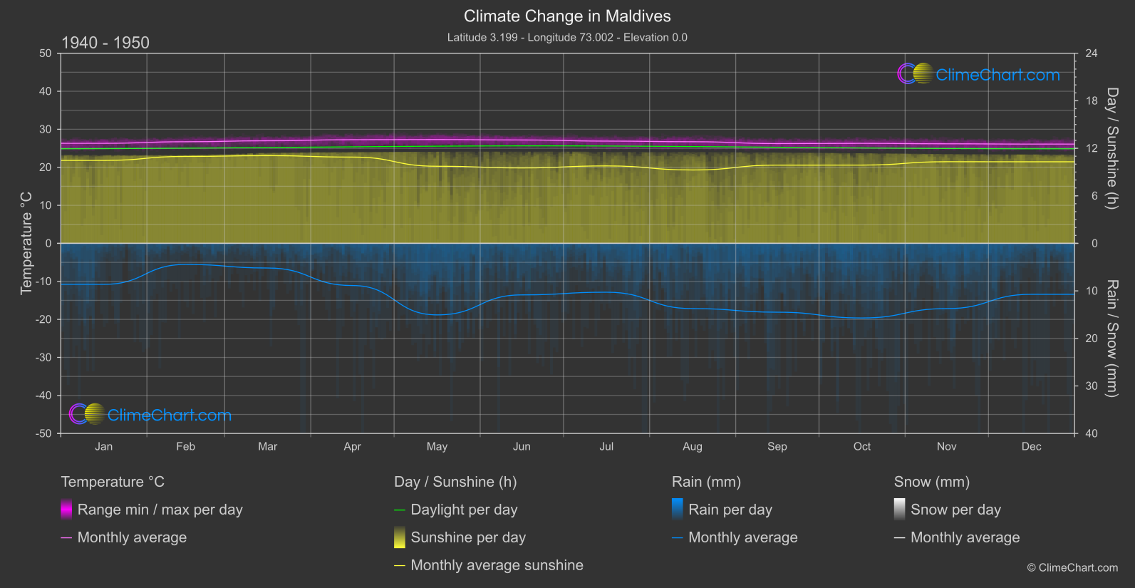 Climate Change 1940 - 1950: Maldives (Maldives)