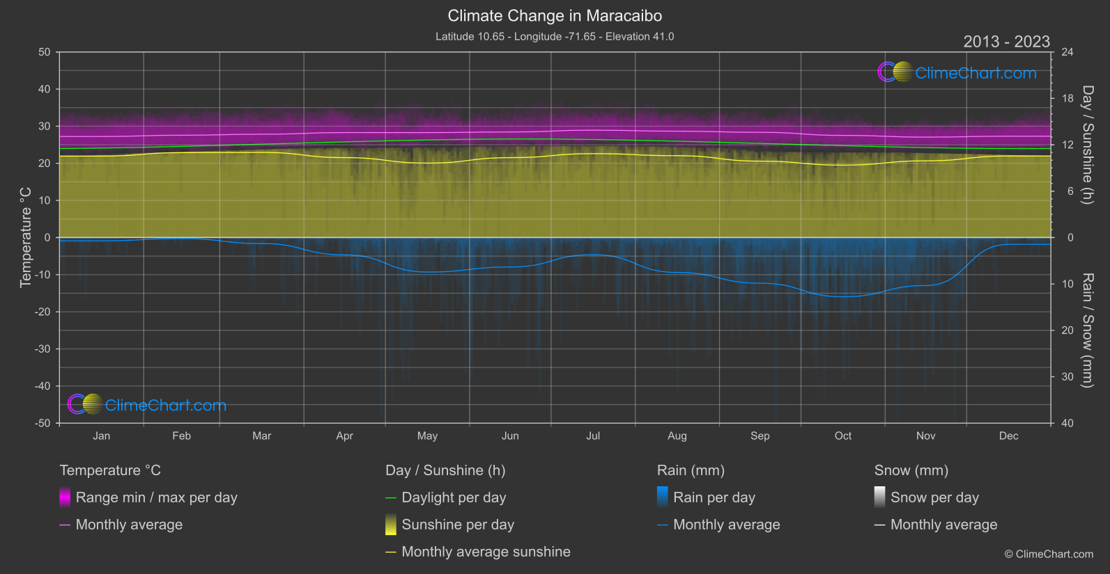 Climate Change 2013 - 2023: Maracaibo (Venezuela)