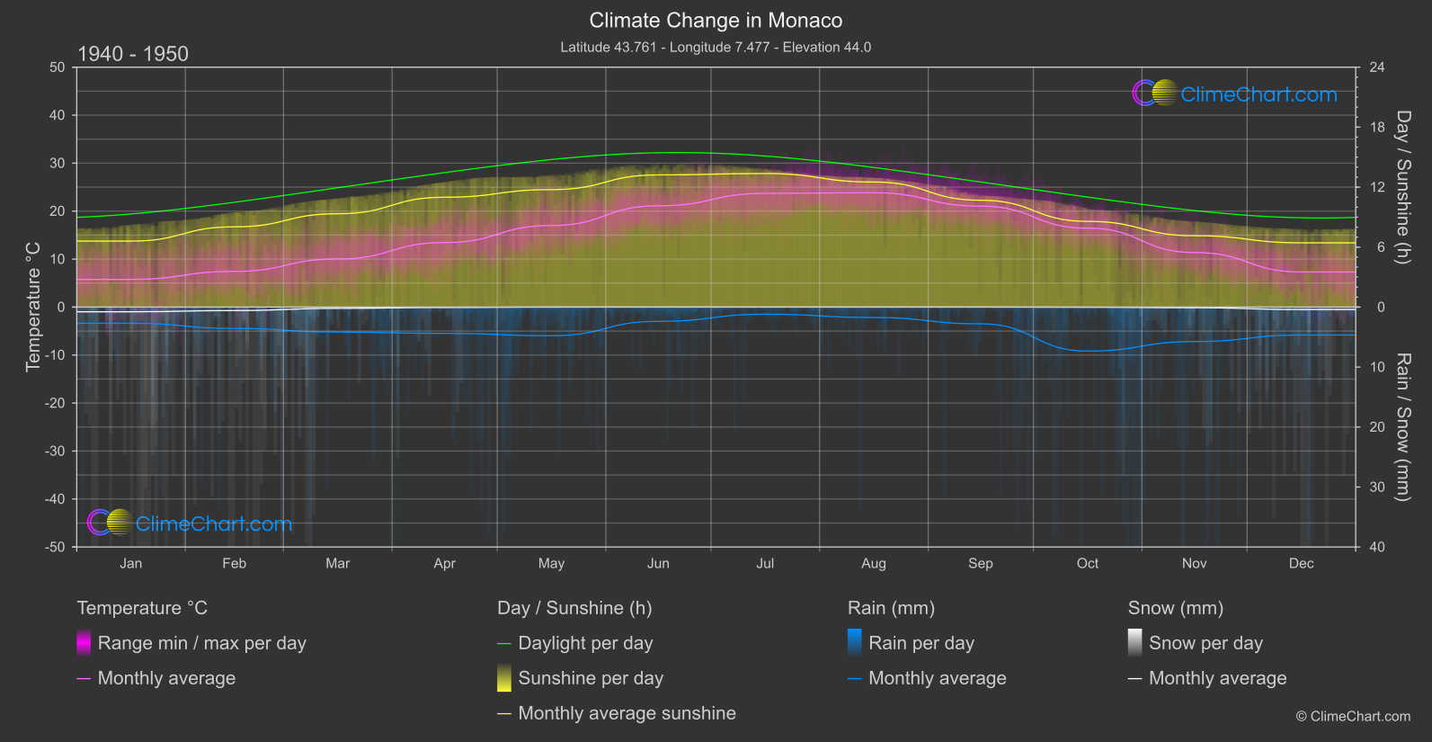 Climate Change 1940 - 1950: Monaco (Monaco)
