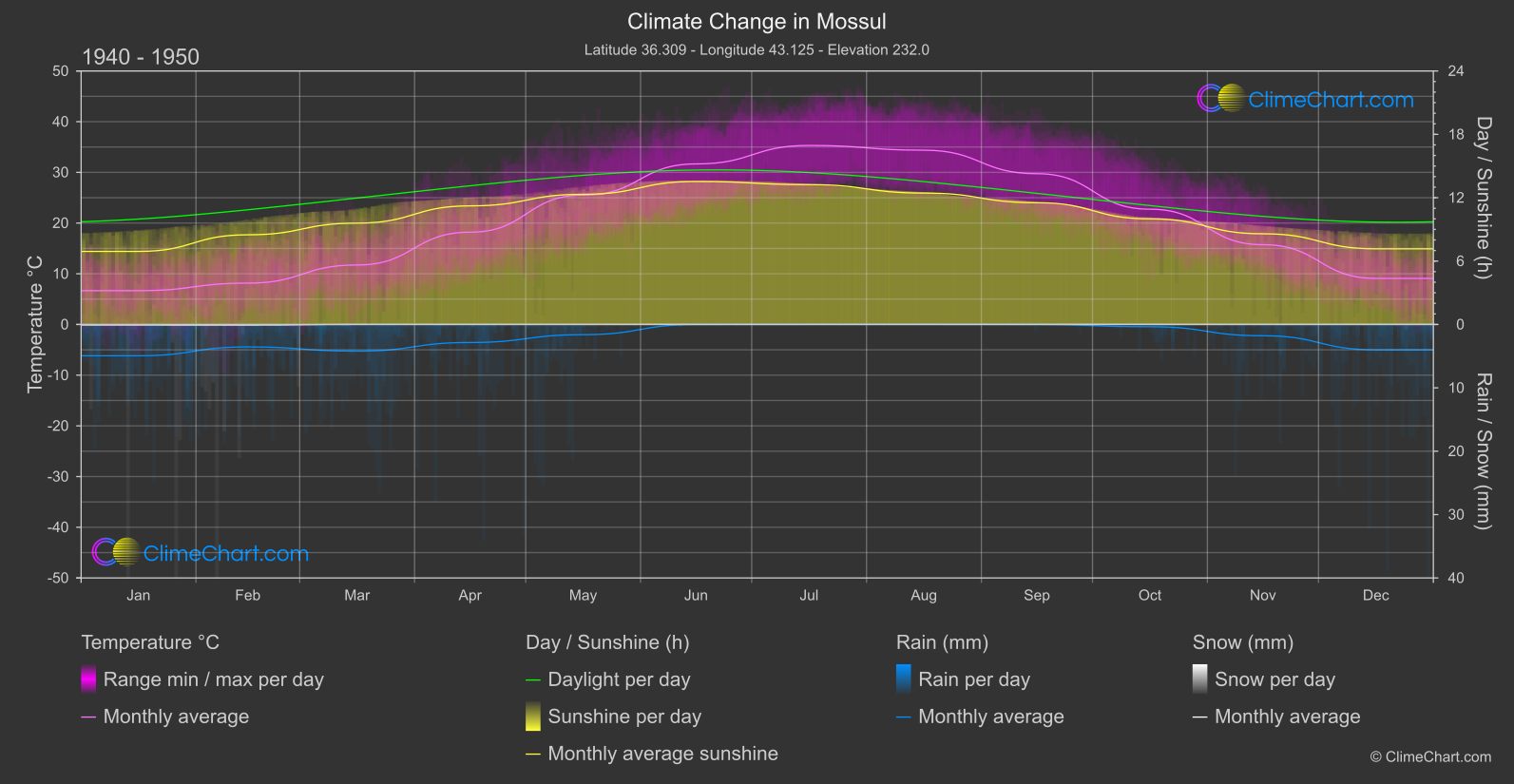 Climate Change 1940 - 1950: Mossul (Iraq)