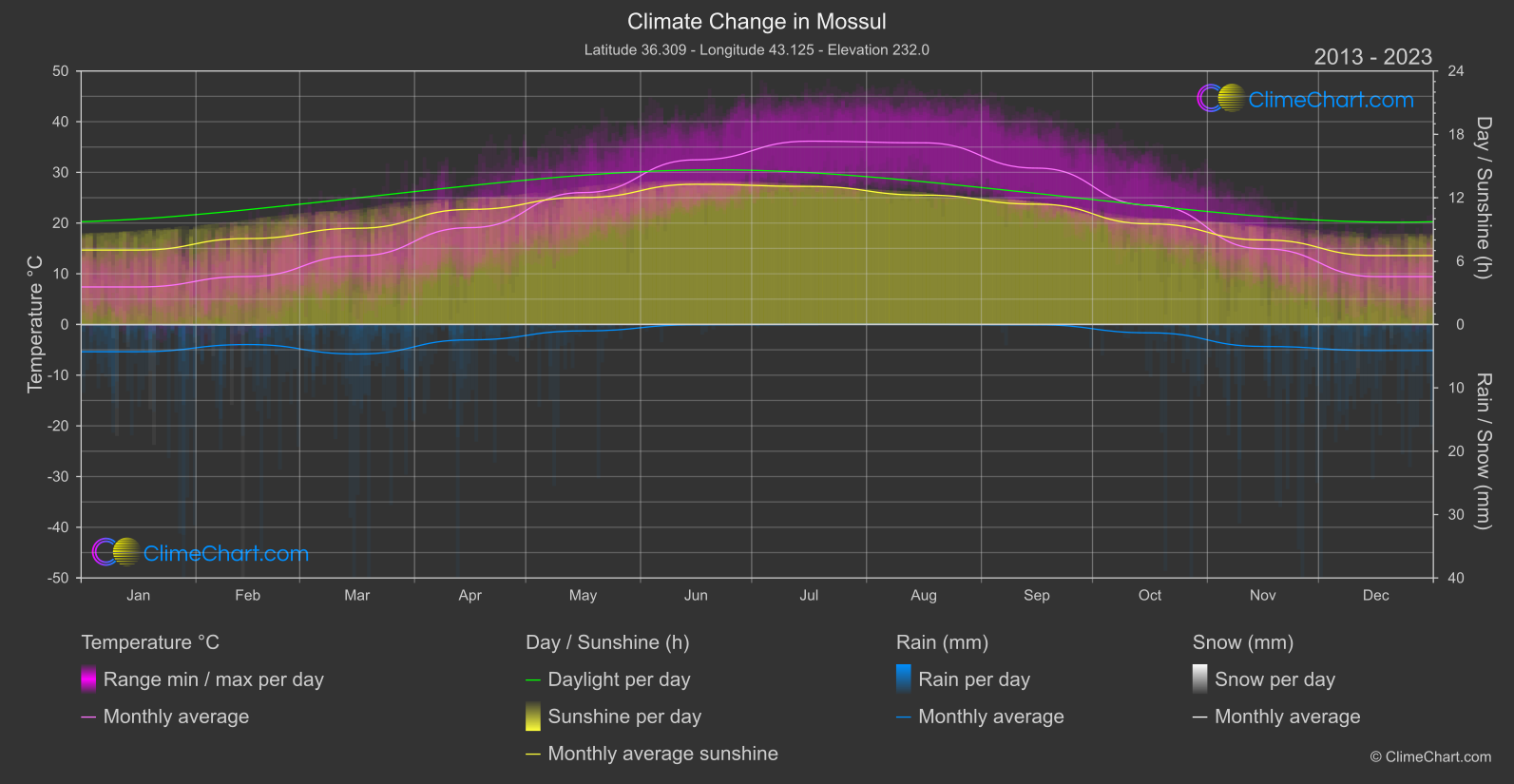 Climate Change 2013 - 2023: Mossul (Iraq)