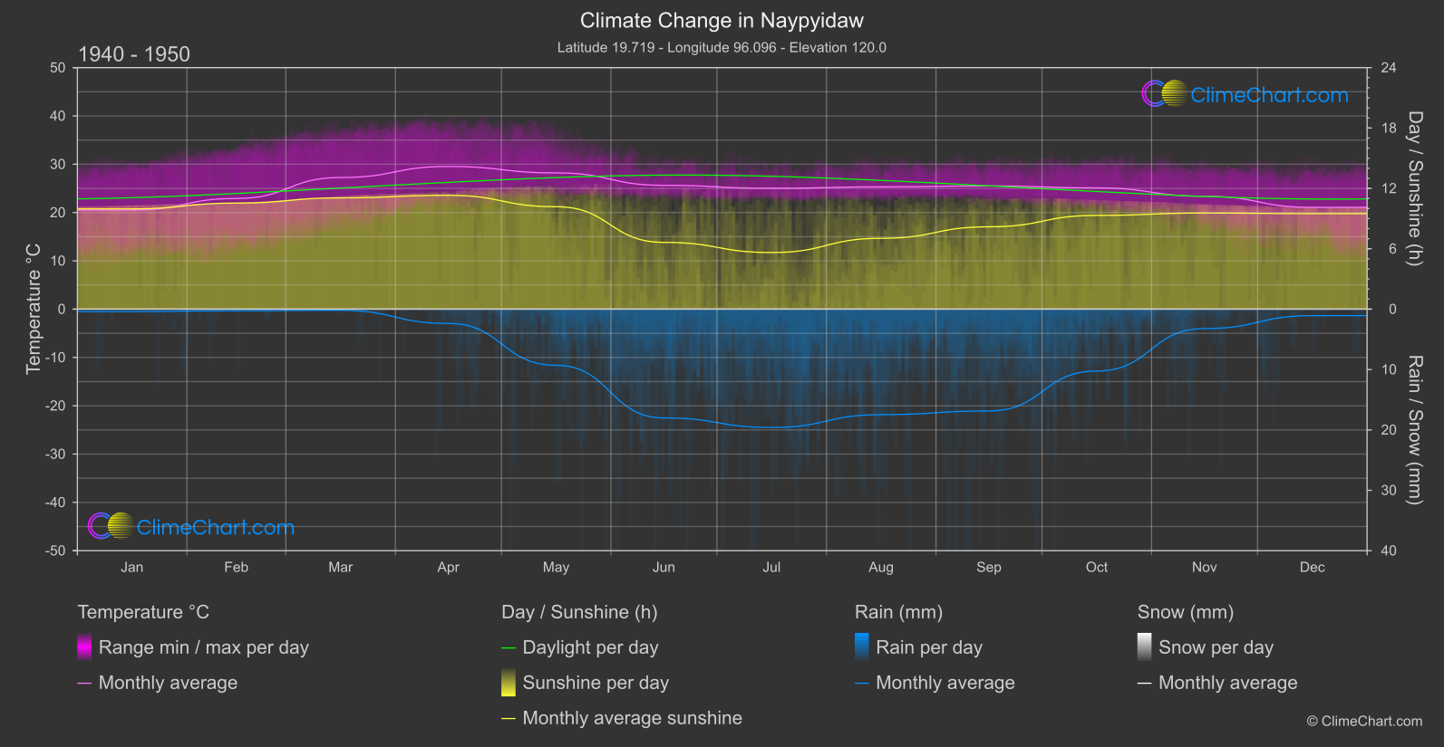 Climate Change 1940 - 1950: Naypyidaw (Myanmar)