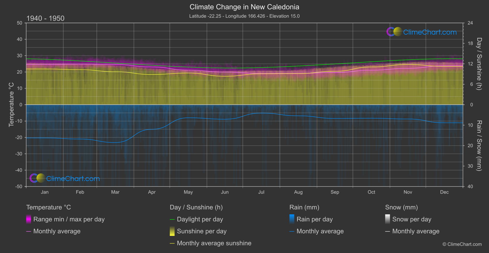 Climate Change 1940 - 1950: New Caledonia (New Caledonia)