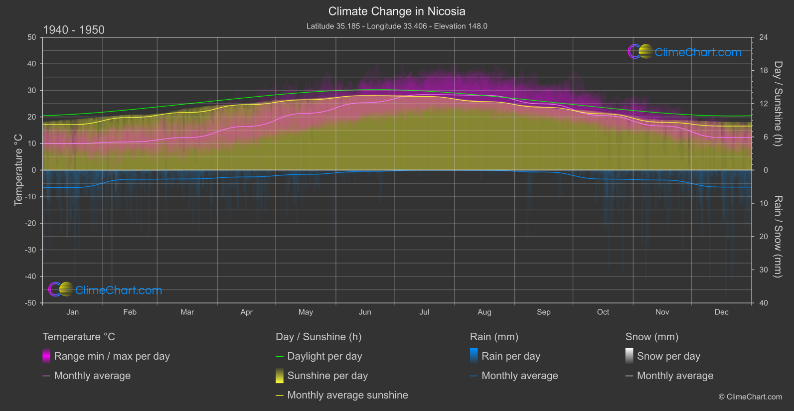 Climate Change 1940 - 1950: Nicosia (Cyprus)