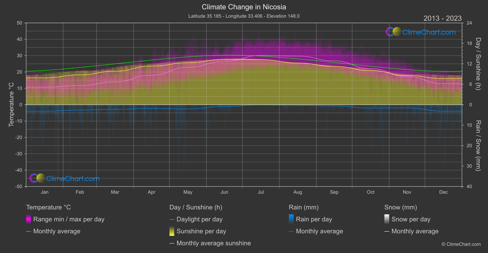 Climate Change 2013 - 2023: Nicosia (Cyprus)
