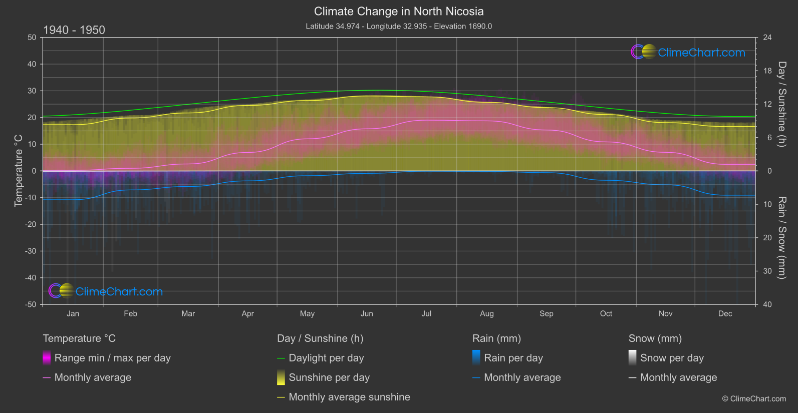 Climate Change 1940 - 1950: North Nicosia (Cyprus)