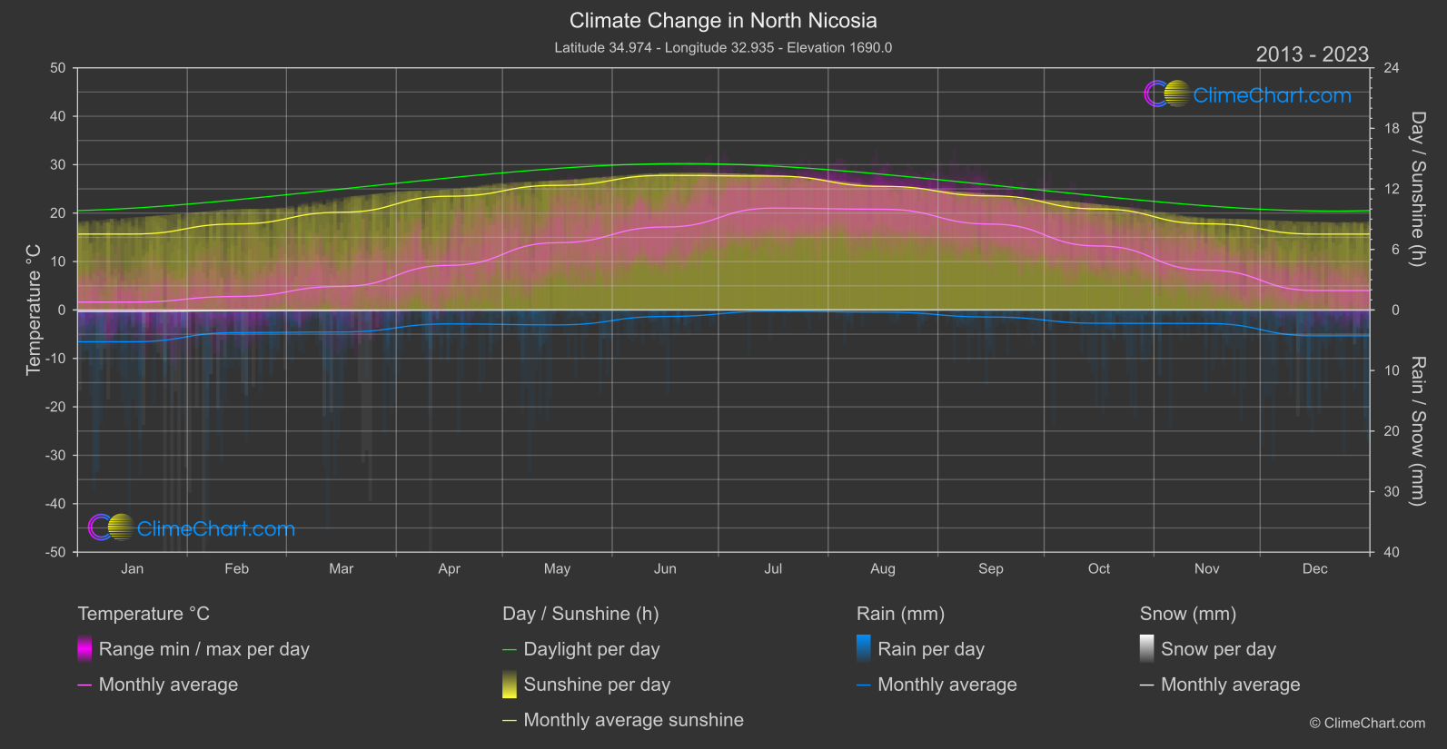 Climate Change 2013 - 2023: North Nicosia (Cyprus)