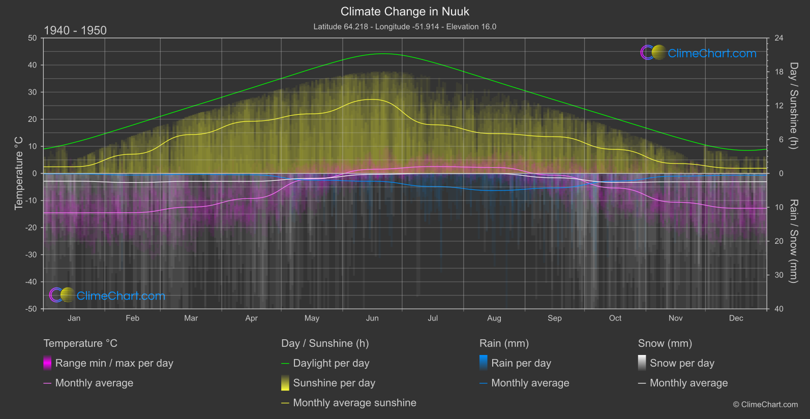 Climate Change 1940 - 1950: Nuuk (Greenland)
