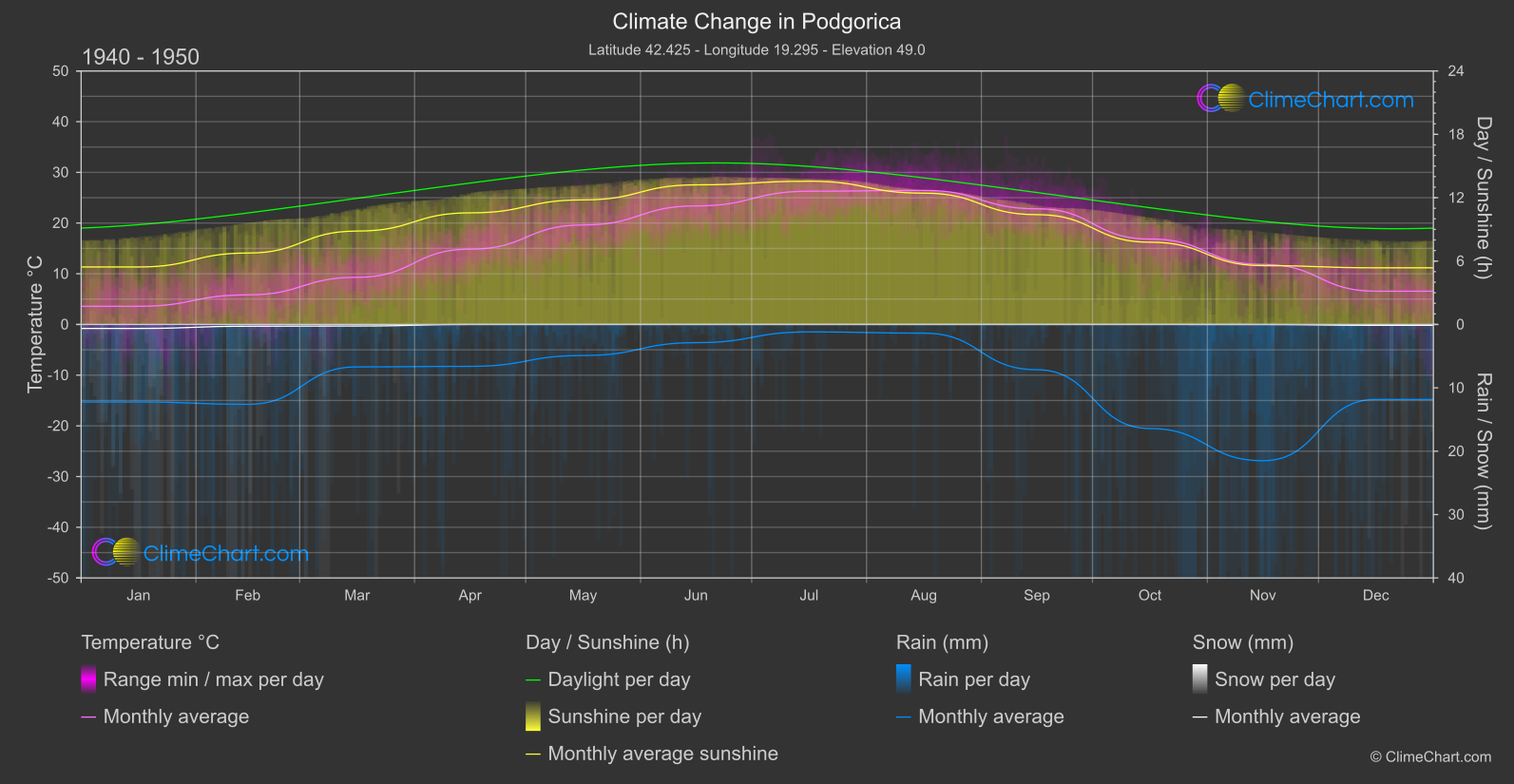 Climate Change 1940 - 1950: Podgorica (Montenegro)