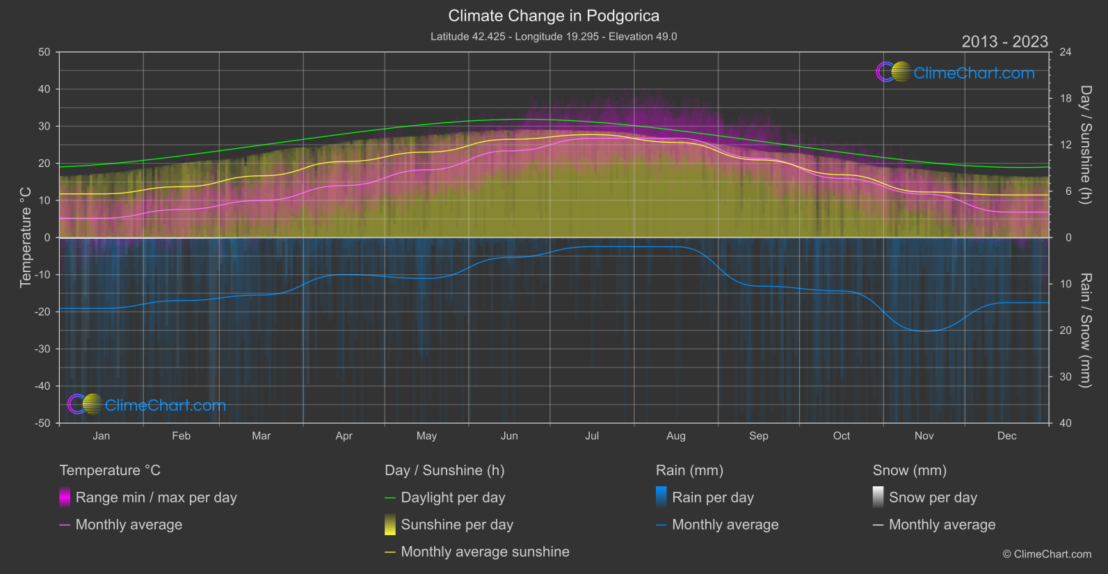 Climate Change 2013 - 2023: Podgorica (Montenegro)
