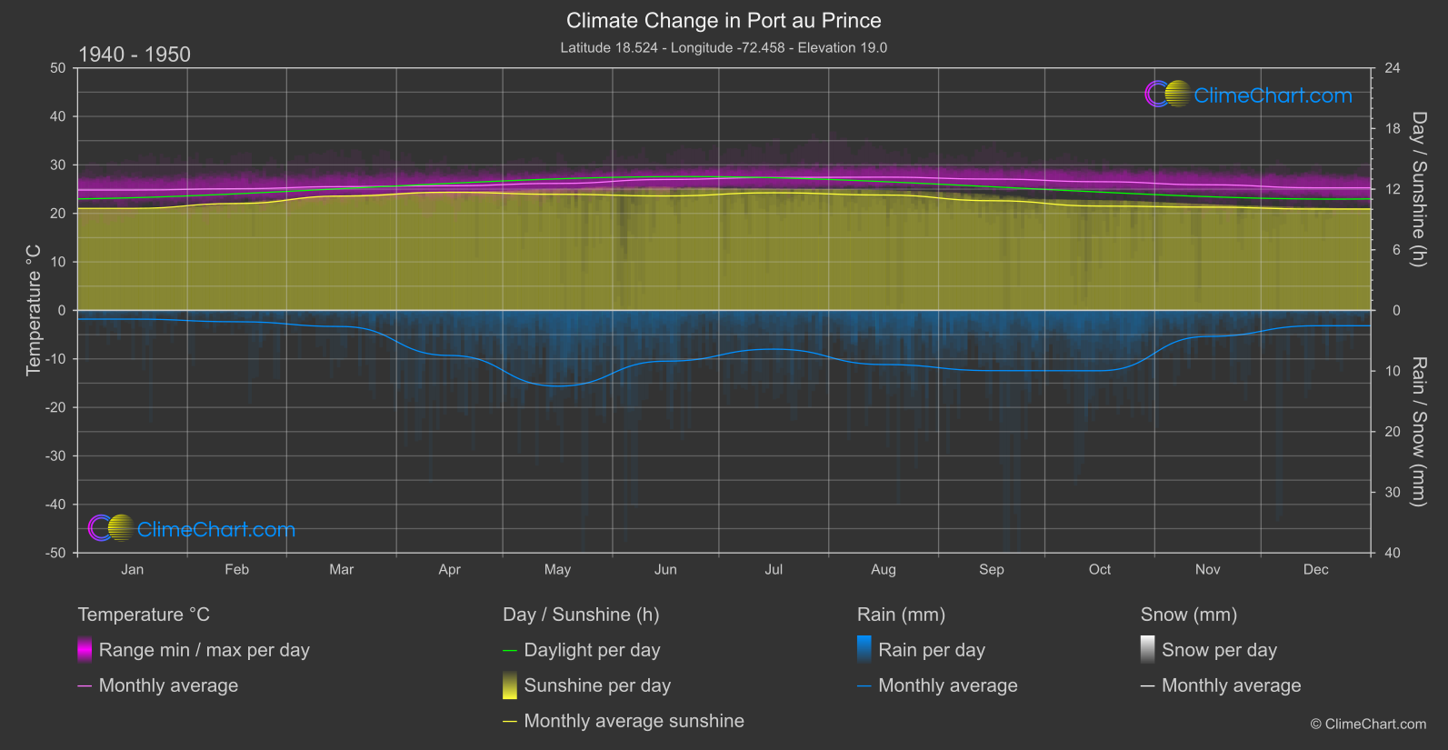 Climate Change 1940 - 1950: Port au Prince (Haiti)