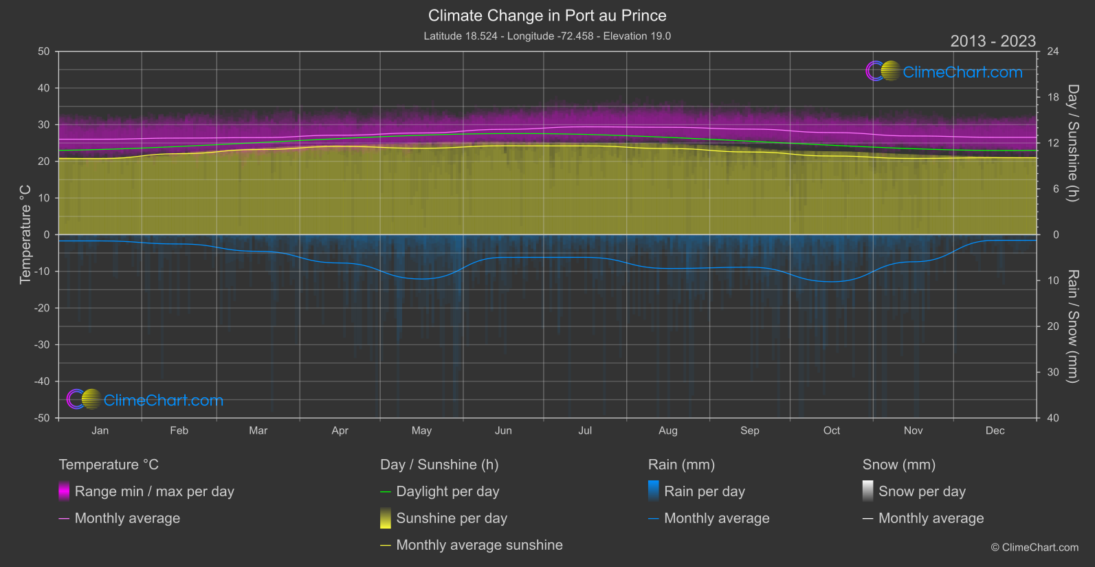 Climate Change 2013 - 2023: Port au Prince (Haiti)