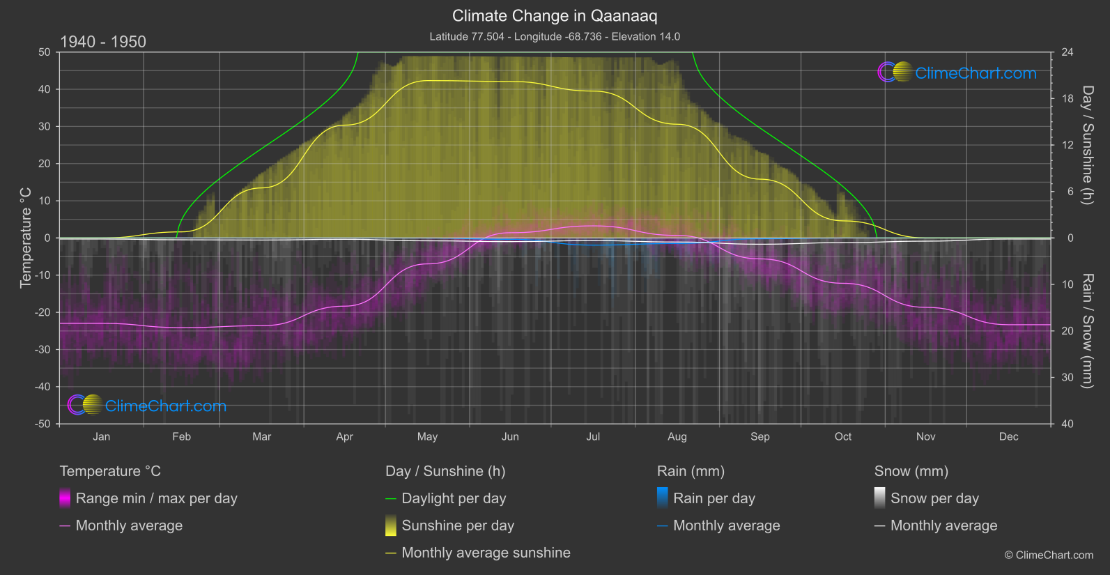 Climate Change 1940 - 1950: Qaanaaq (Greenland)