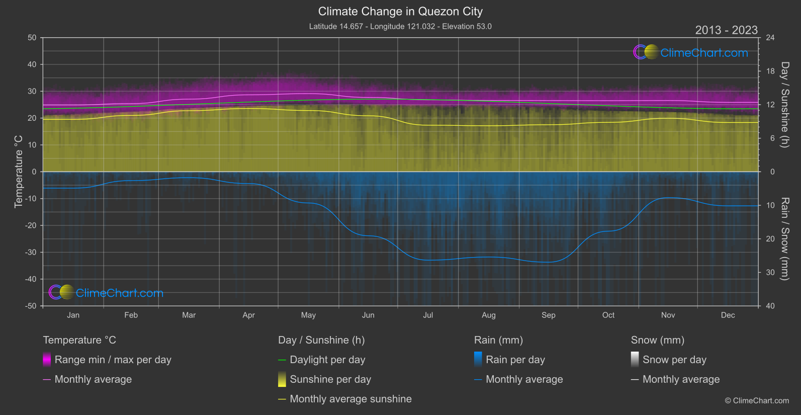 Climate Change 2013 - 2023: Quezon City (Philippines)