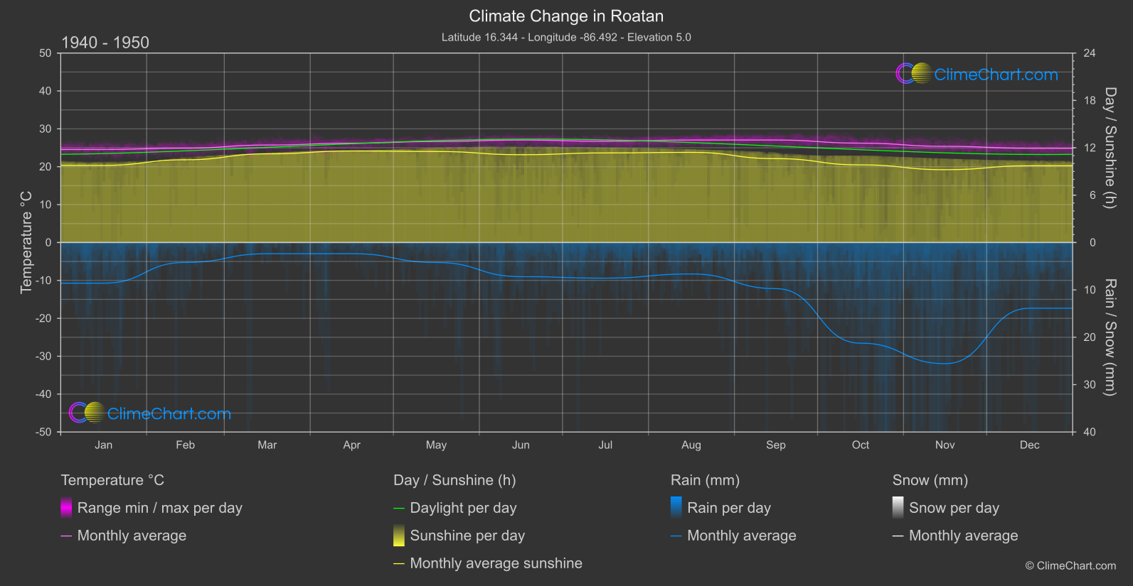 Climate Change 1940 - 1950: Roatan (Honduras)