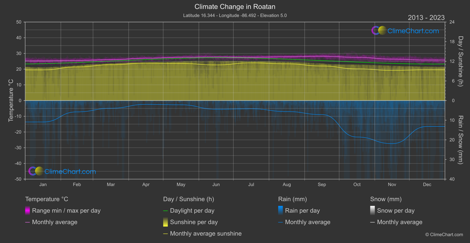 Climate Change 2013 - 2023: Roatan (Honduras)