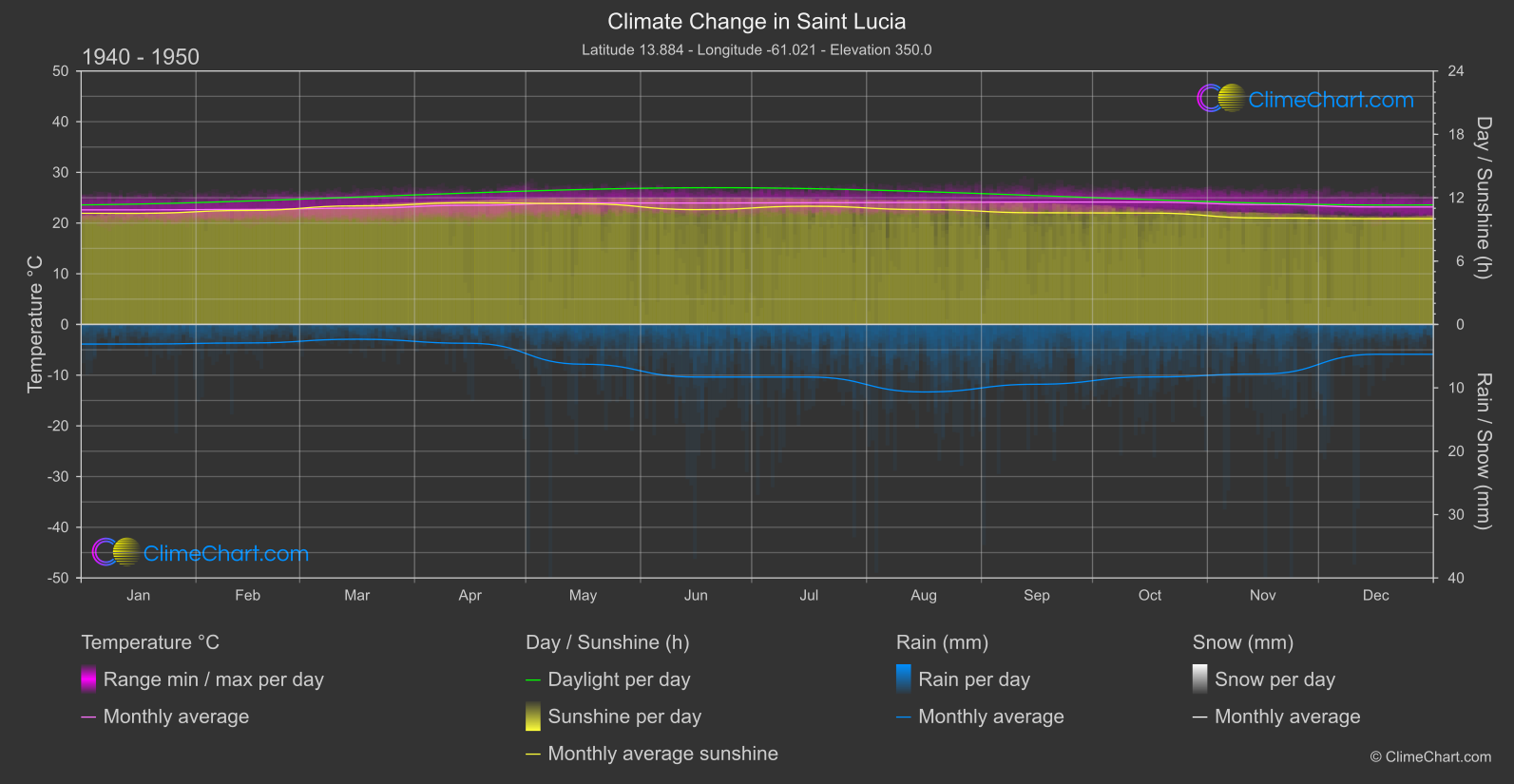 Climate Change 1940 - 1950: Saint Lucia (Saint Lucia)