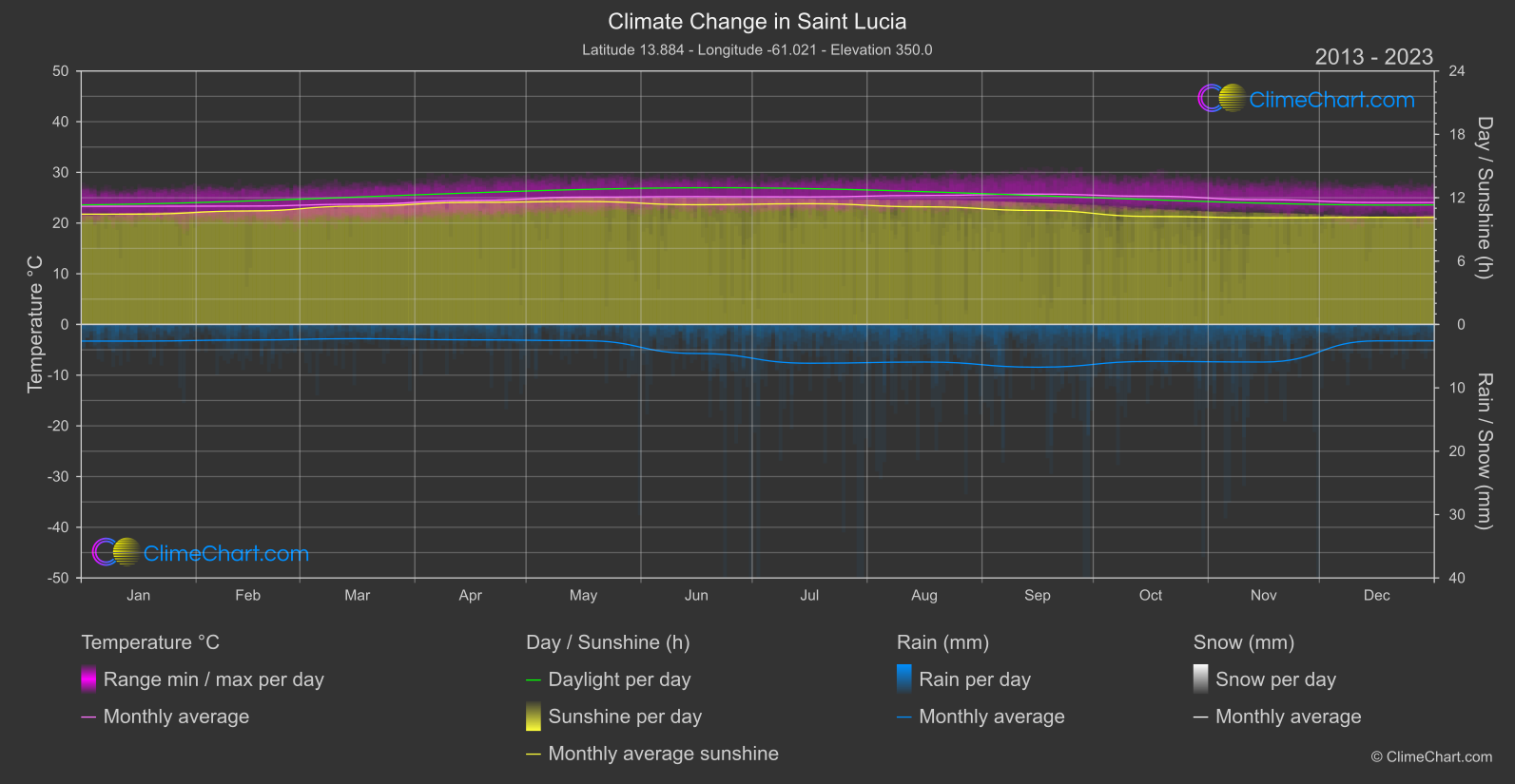 Climate Change 2013 - 2023: Saint Lucia (Saint Lucia)