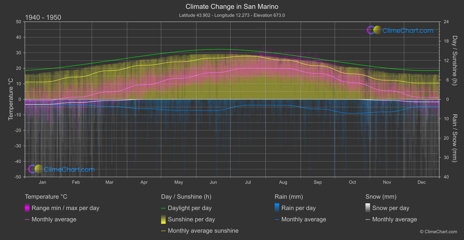 Climate Change 1940 - 1950: San Marino (San Marino)