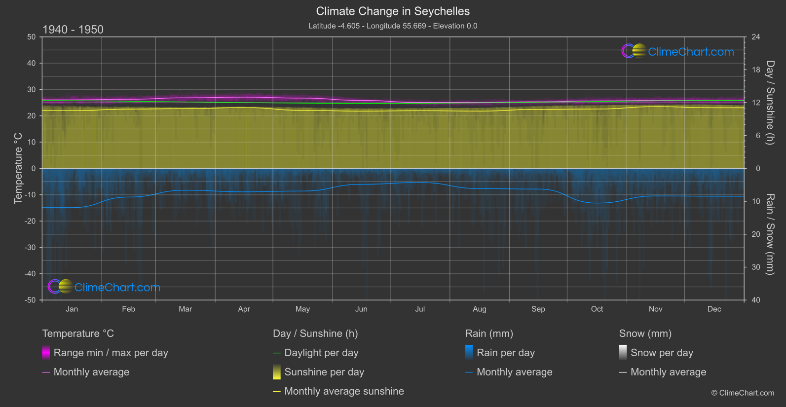 Climate Change 1940 - 1950: Seychelles (Seychelles)