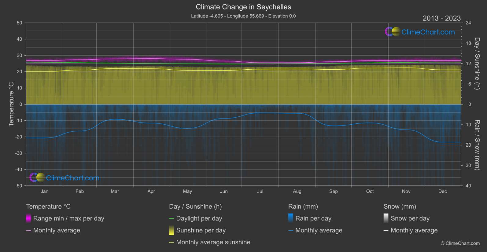 Climate Change 2013 - 2023: Seychelles (Seychelles)