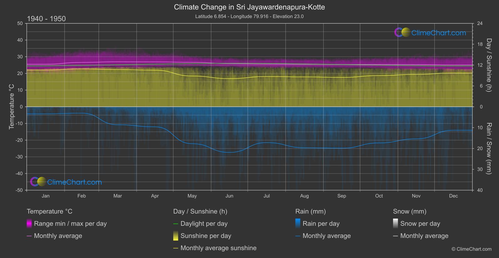 Climate Change 1940 - 1950: Sri Jayawardenapura-Kotte (Sri Lanka)