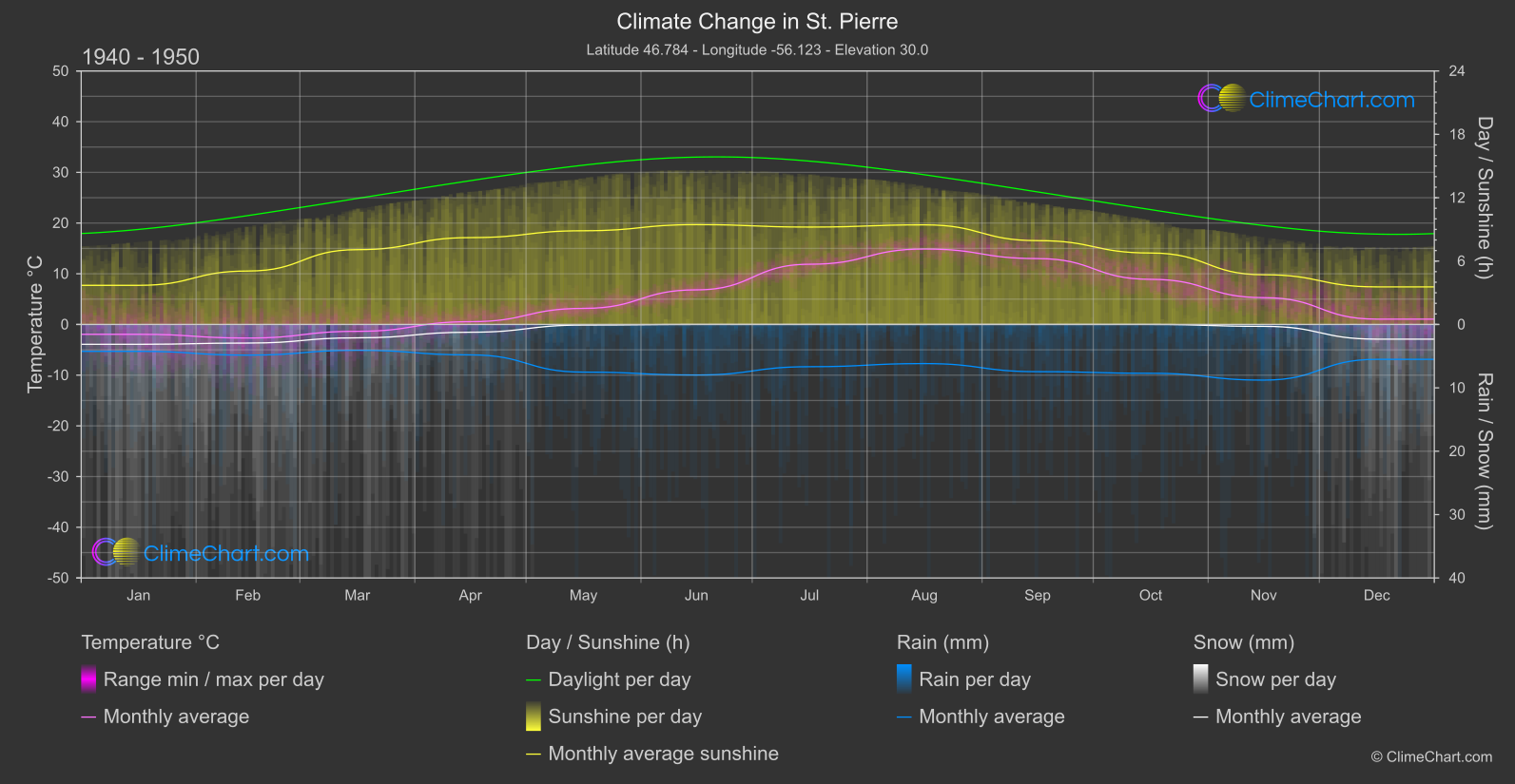 Climate Change 1940 - 1950: St. Pierre (Saint Pierre and Miquelon)