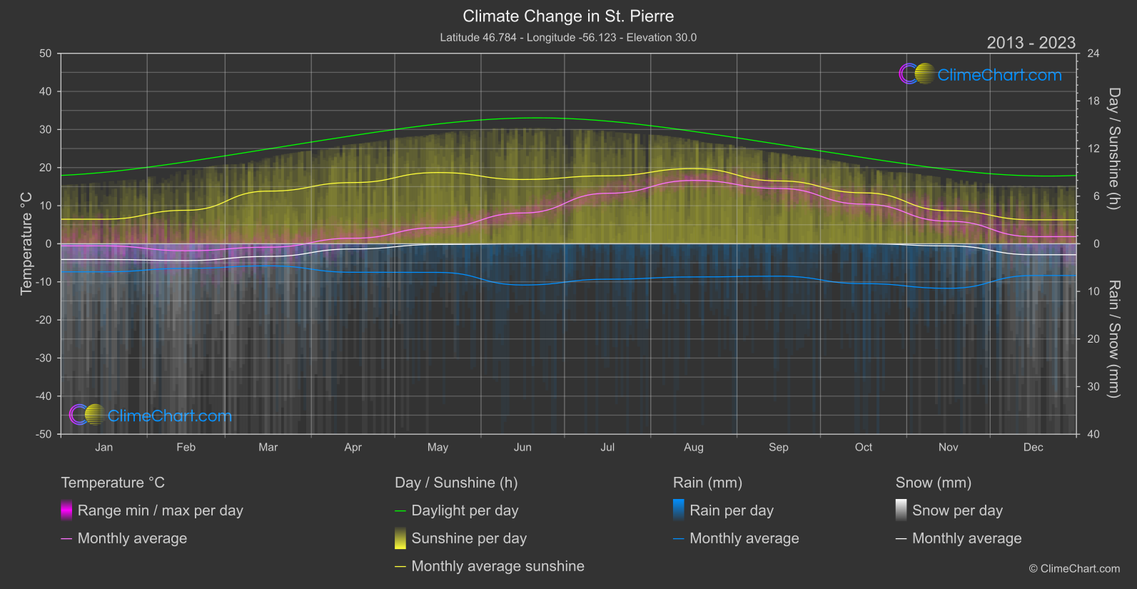 Climate Change 2013 - 2023: St. Pierre (Saint Pierre and Miquelon)