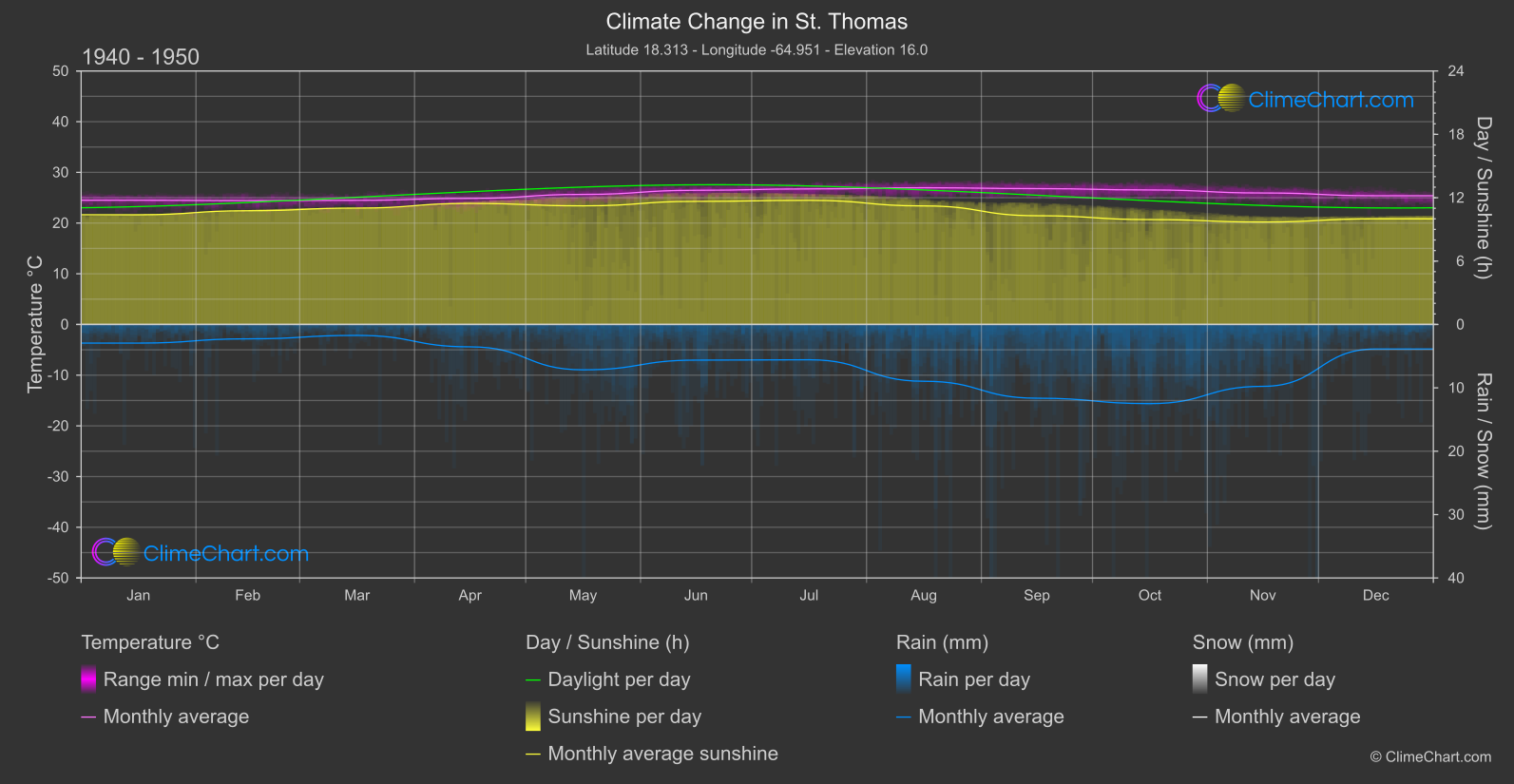 Climate Change 1940 - 1950: St. Thomas (Virgin Islands (U.S.))
