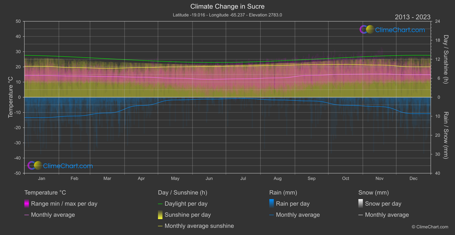 Climate Change 2013 - 2023: Sucre (Bolivia)
