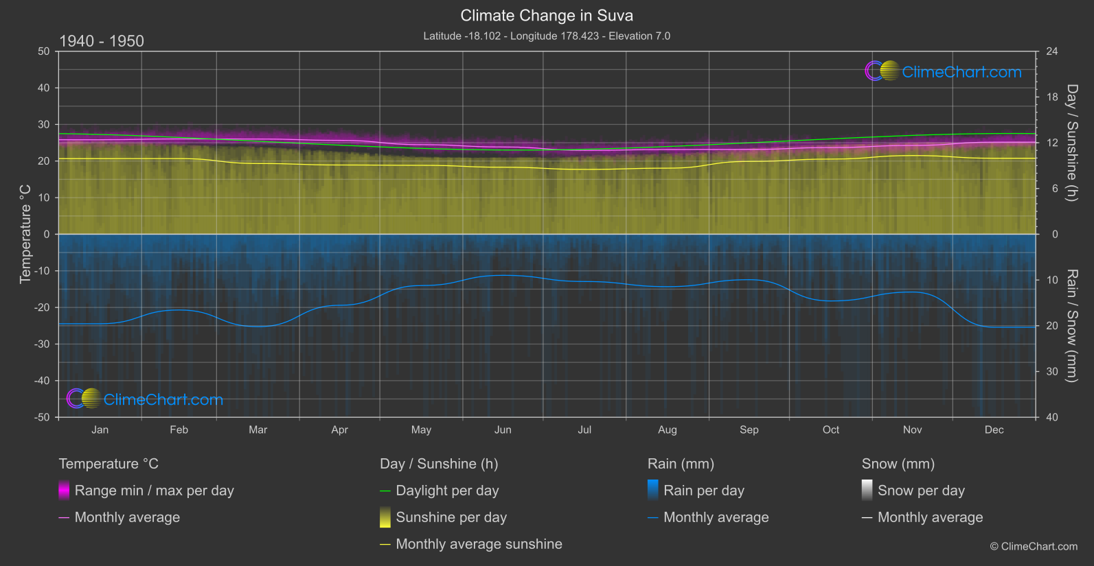 Climate Change 1940 - 1950: Suva (Fiji)