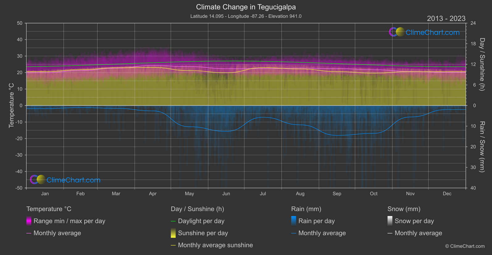 Climate Change 2013 - 2023: Tegucigalpa (Honduras)