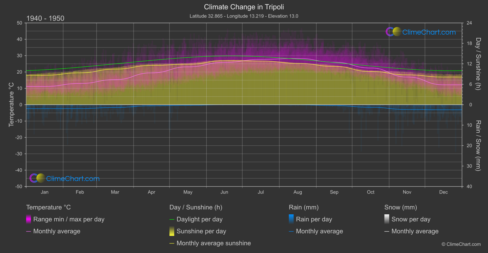 Climate Change 1940 - 1950: Tripoli (Libya)