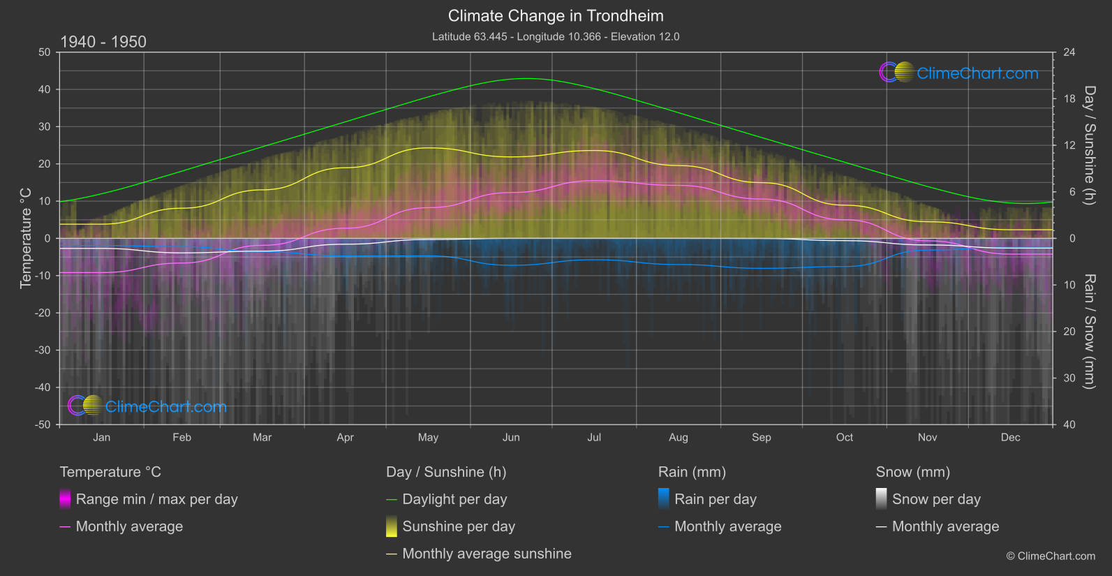 Climate Change 1940 - 1950: Trondheim (Norway)