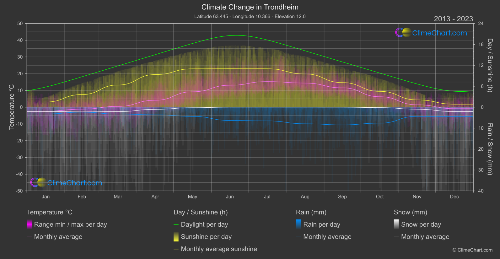 Climate Change 2013 - 2023: Trondheim (Norway)