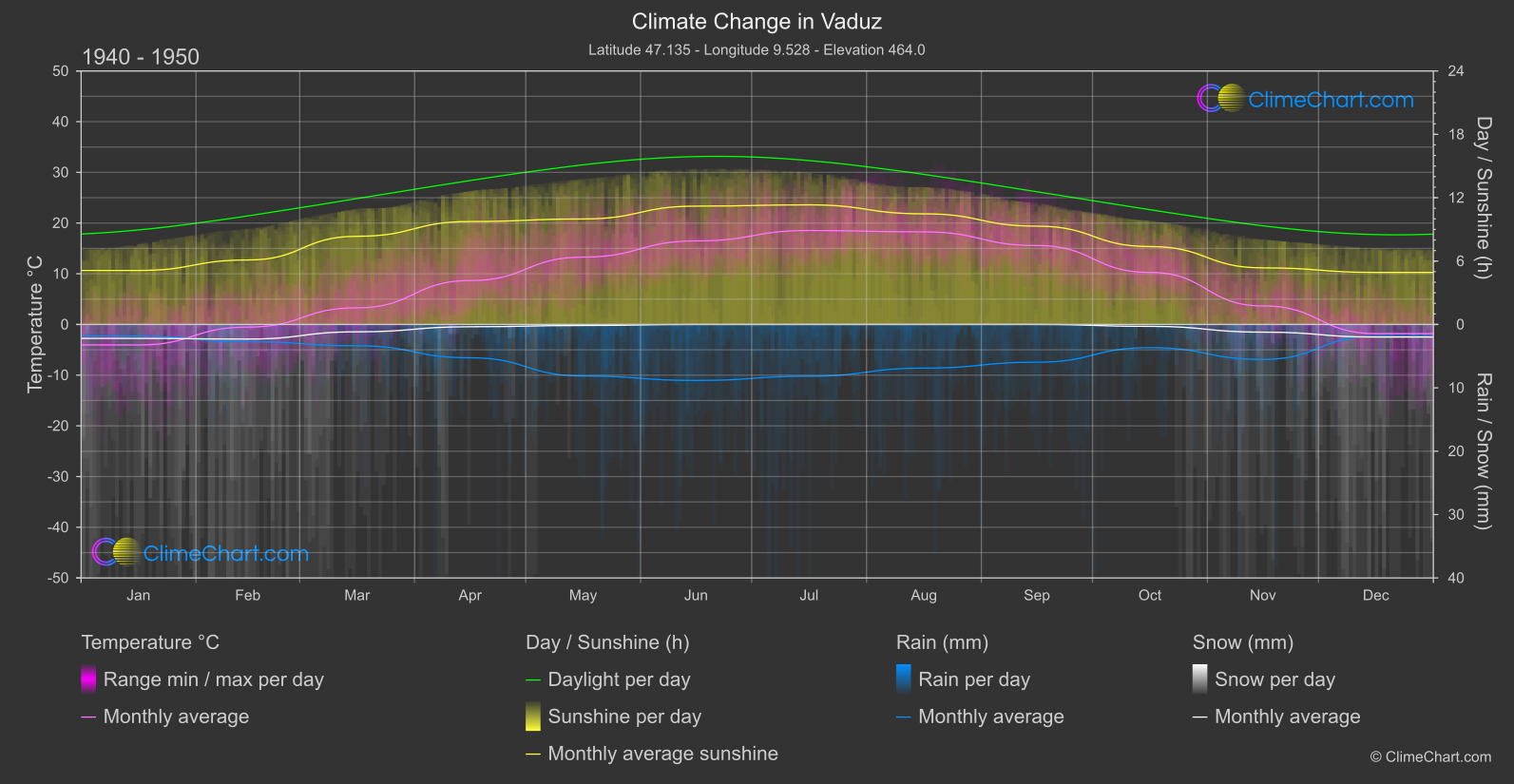 Climate Change 1940 - 1950: Vaduz (Liechtenstein)
