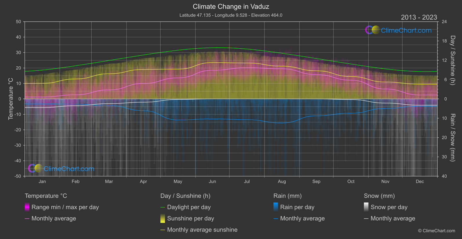 Climate Change 2013 - 2023: Vaduz (Liechtenstein)