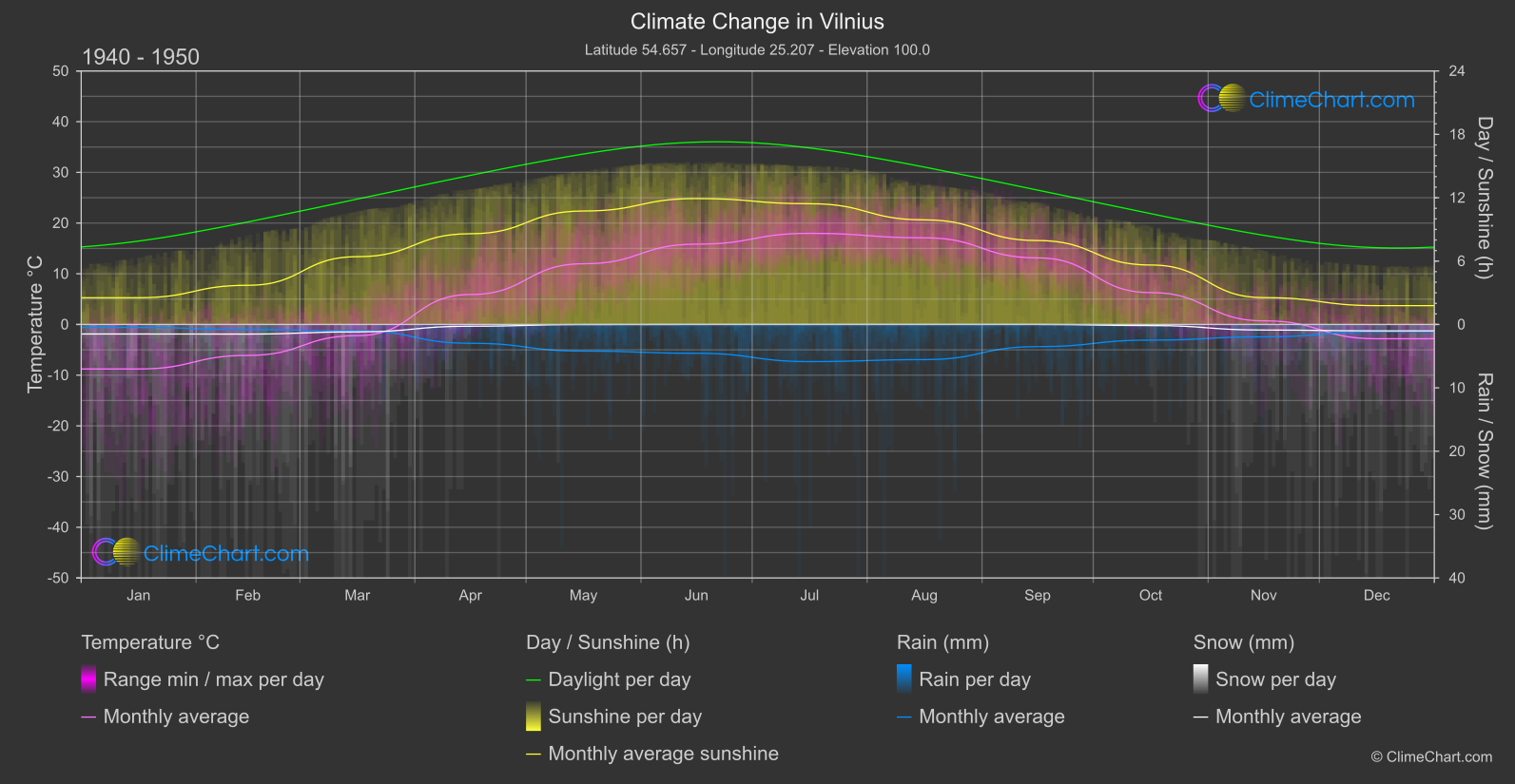 Climate Change 1940 - 1950: Vilnius (Lithuania)