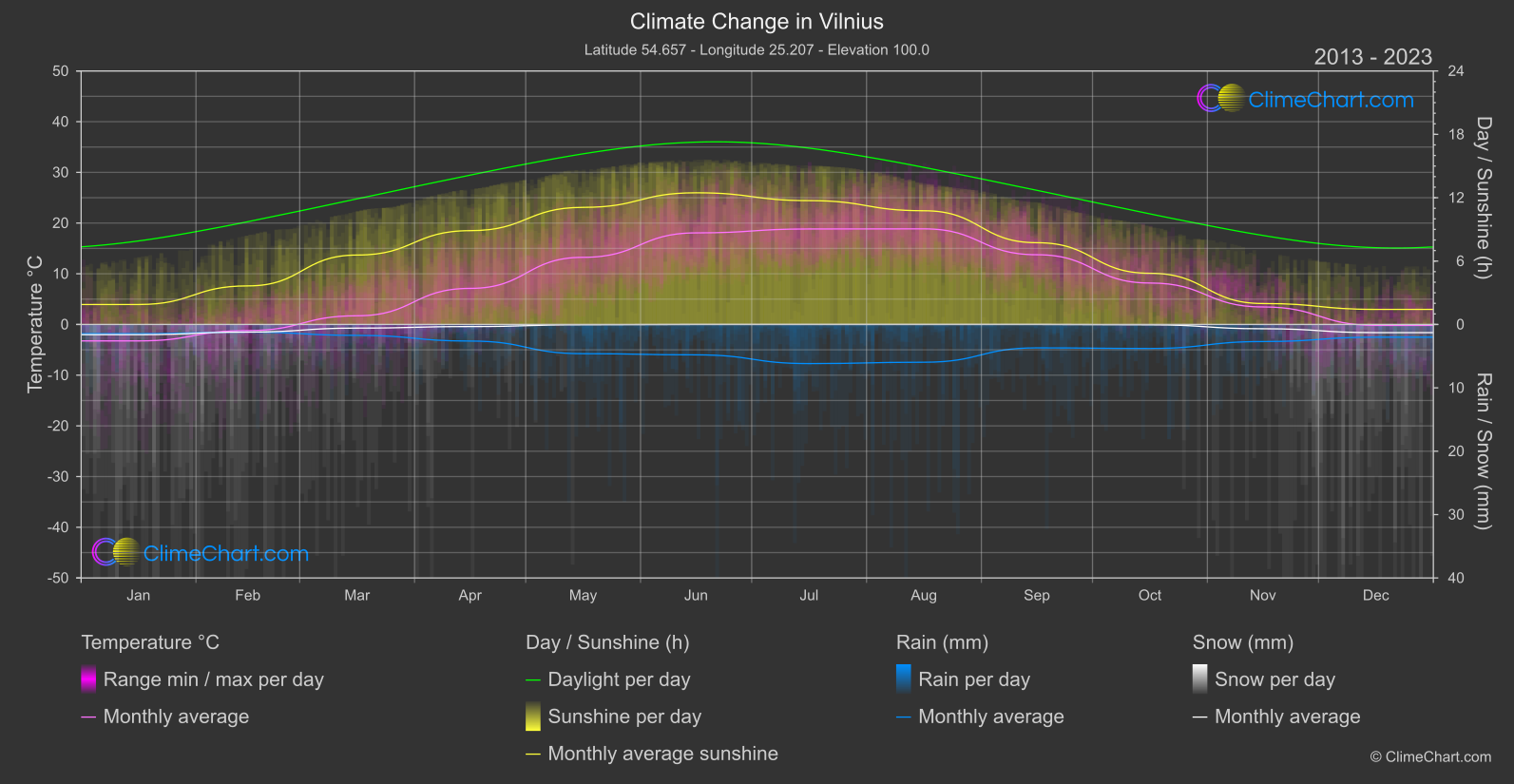 Climate Change 2013 - 2023: Vilnius (Lithuania)