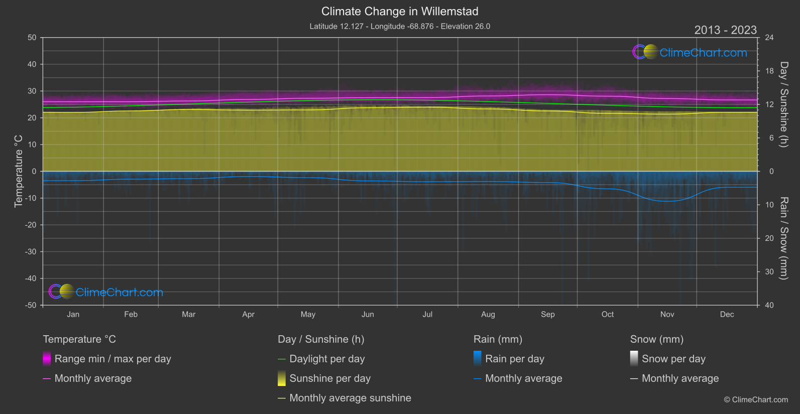 Climate Change 2013 - 2023: Willemstad (Curaçao)