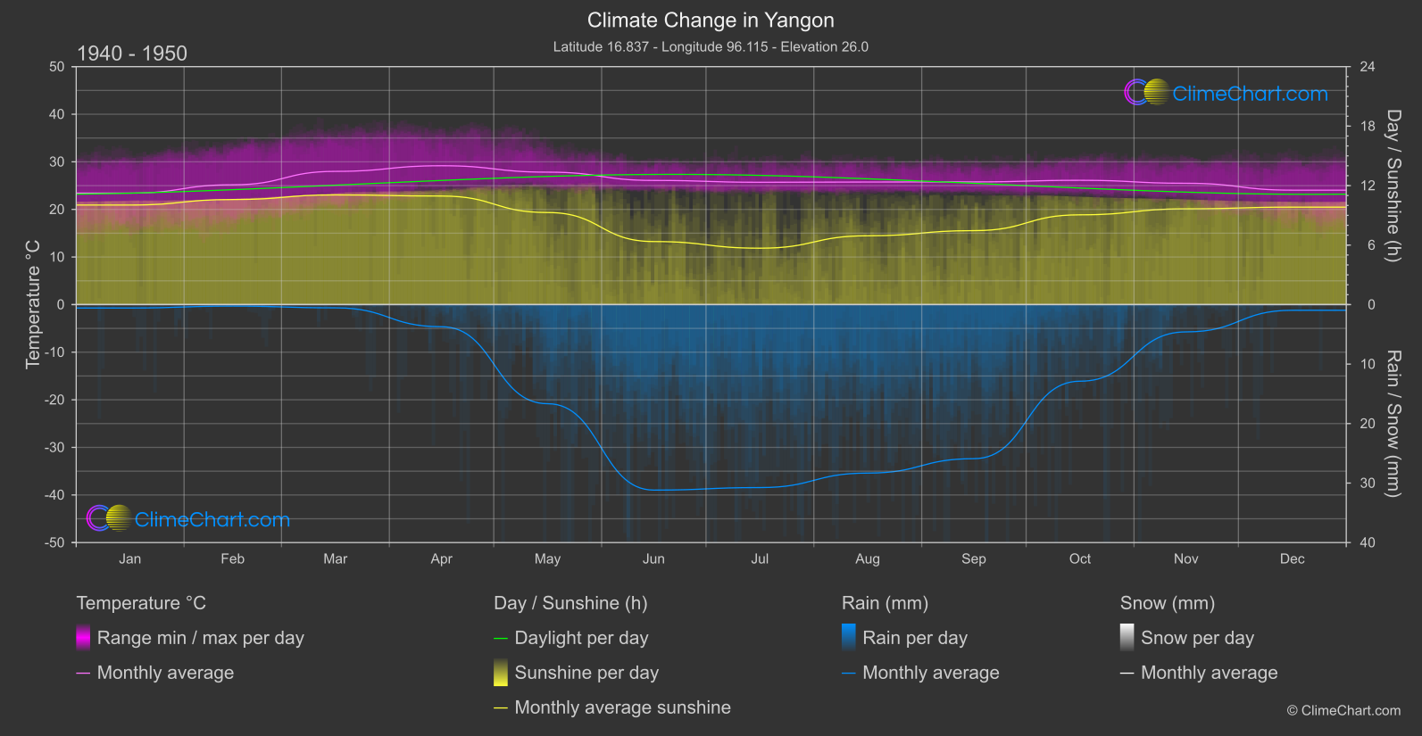 Climate Change 1940 - 1950: Yangon (Myanmar)