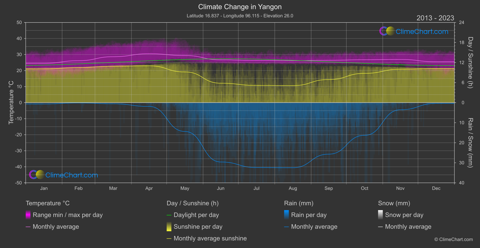 Climate Change 2013 - 2023: Yangon (Myanmar)