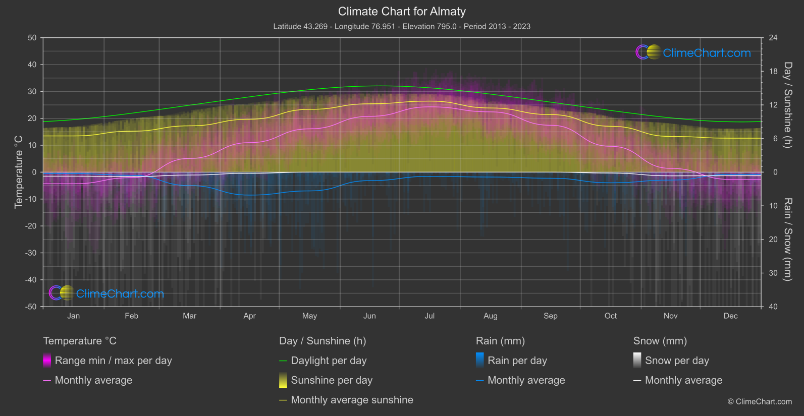 Climate Chart: Almaty (Kazakhstan)
