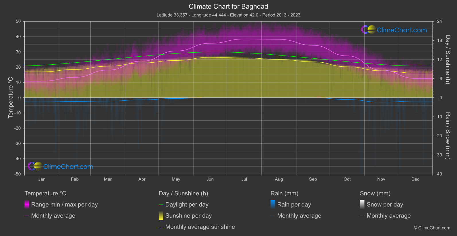 Climate Chart: Baghdad (Iraq)