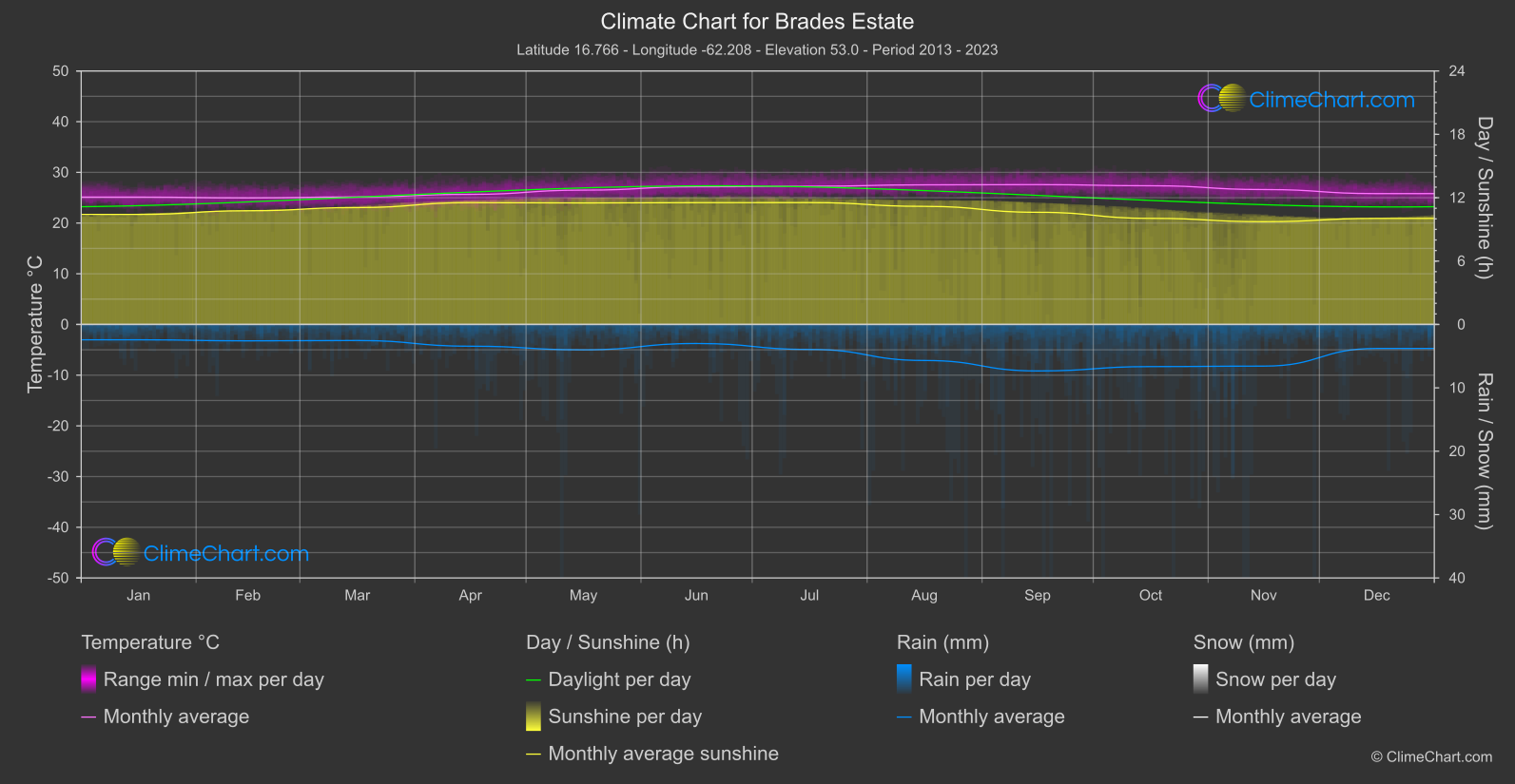 Climate Chart: Brades Estate (Montserrat)