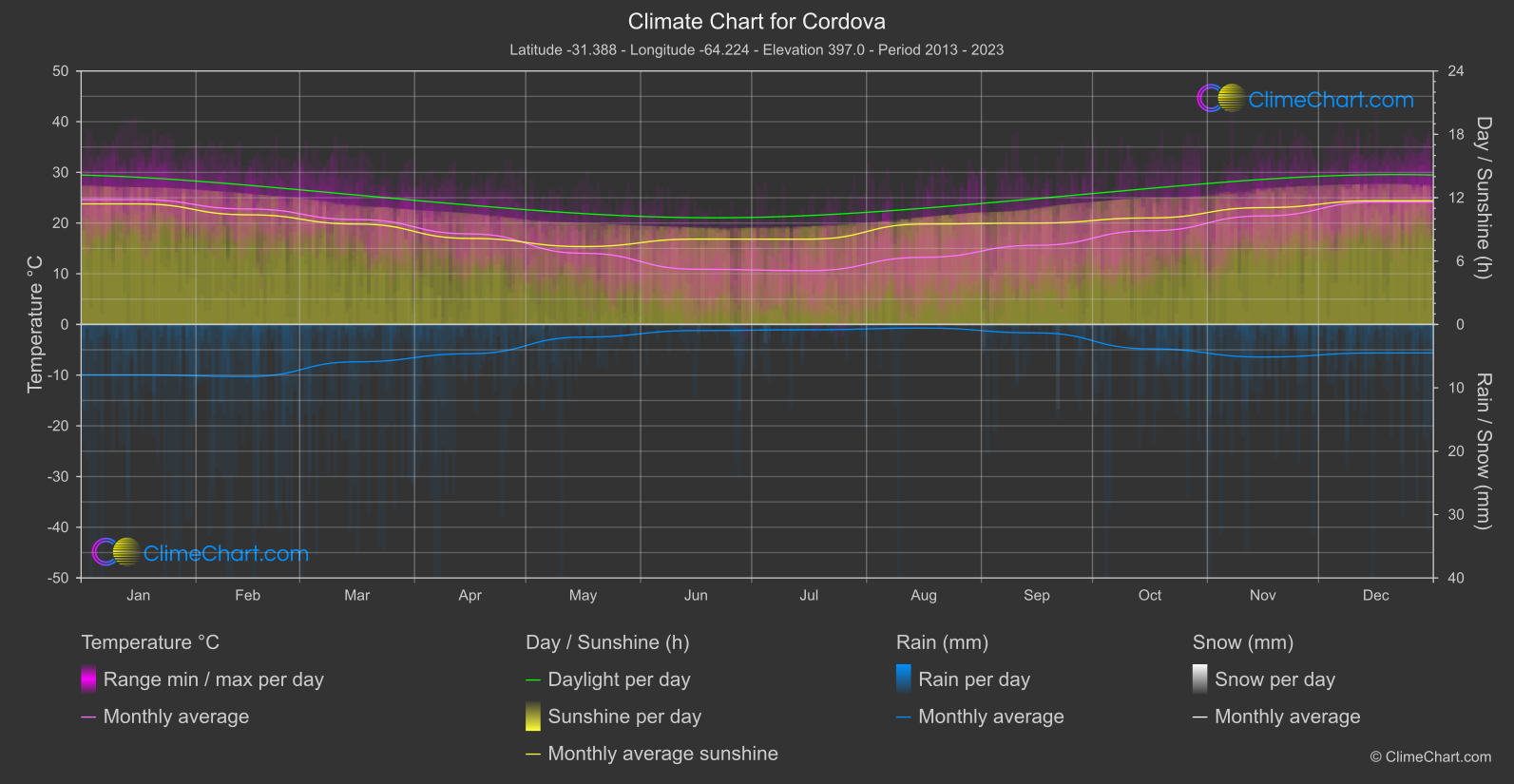 Climate Chart: Cordova (Argentina)