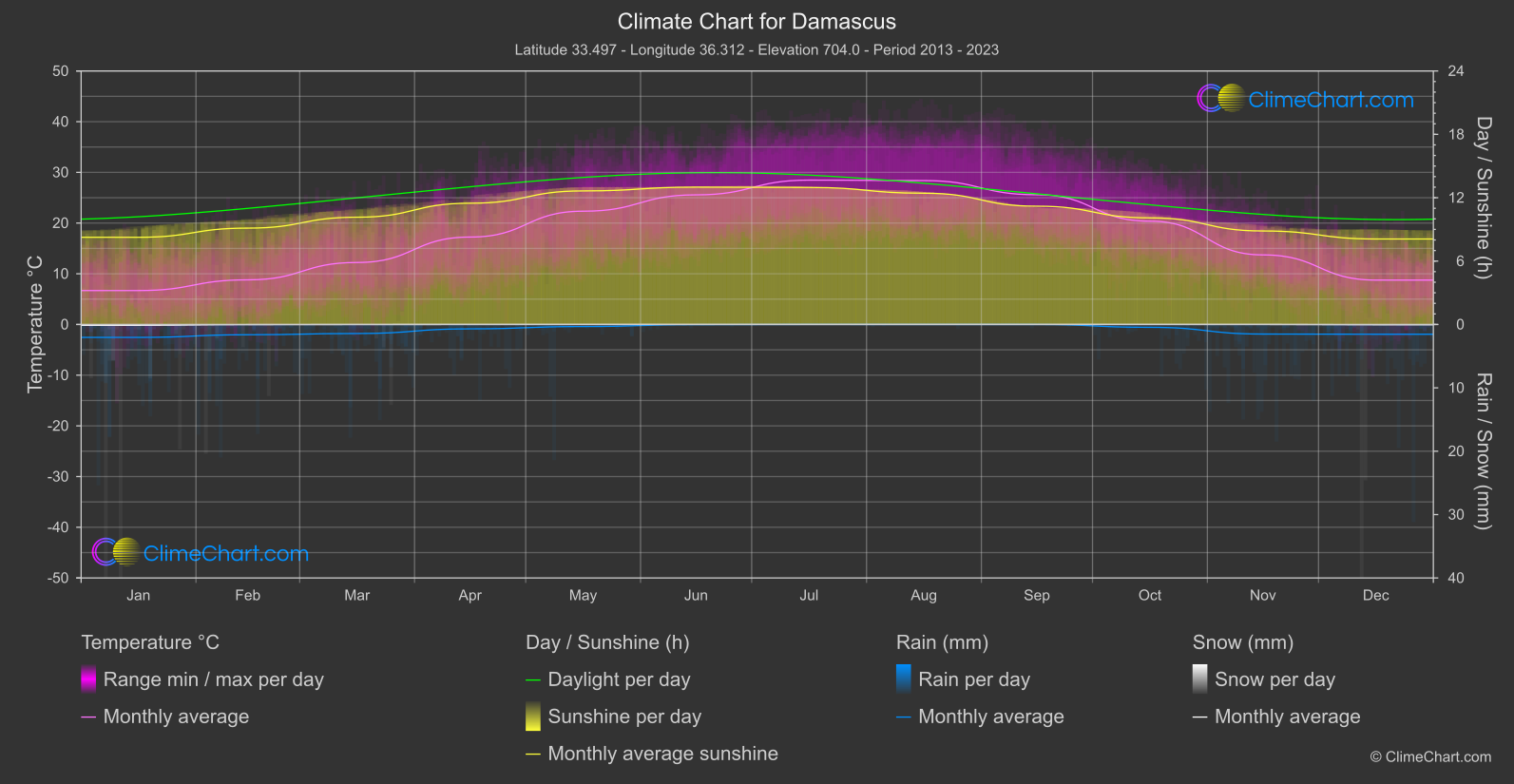 Climate Chart: Damascus (Syrian Arab Republic)