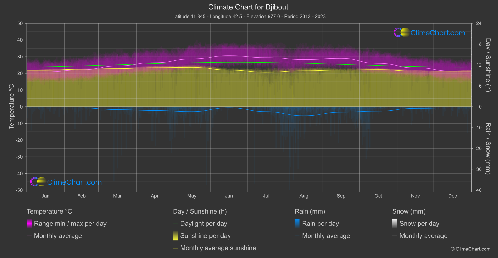 Climate Chart: Djibouti (Djibouti)